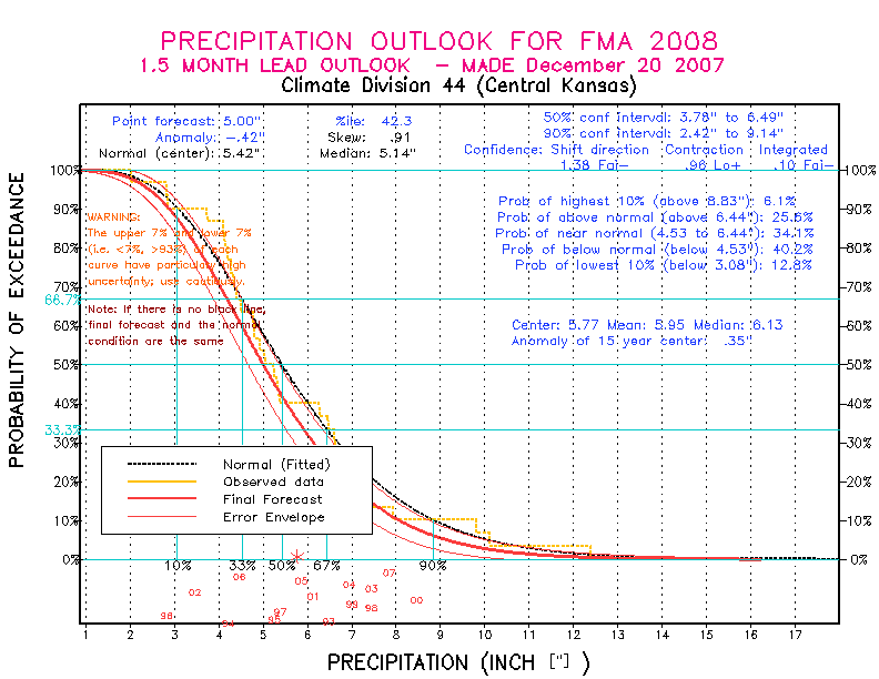 [New Forecast]