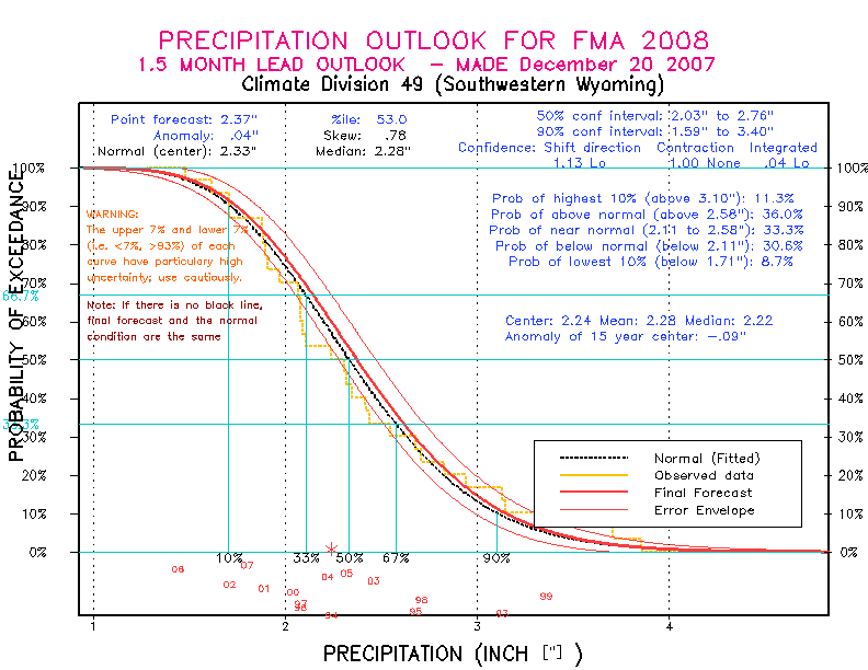 [New Forecast]