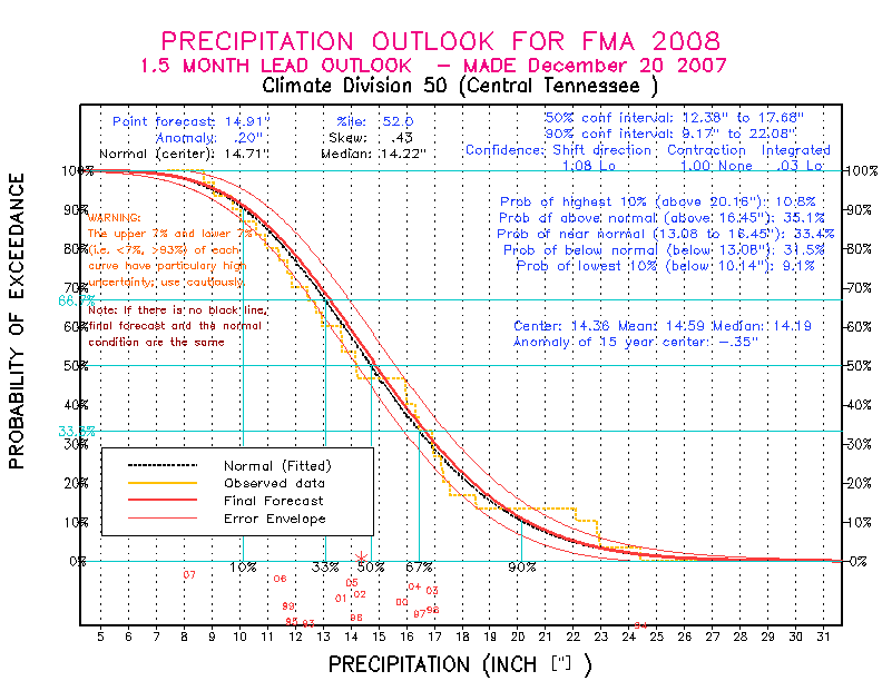 [New Forecast]