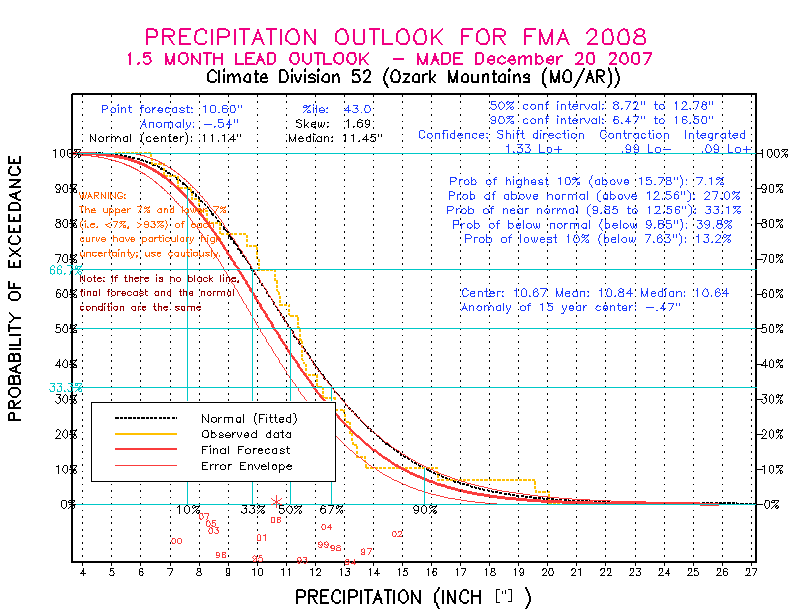 [New Forecast]