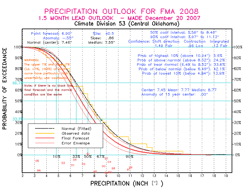 [New Forecast]