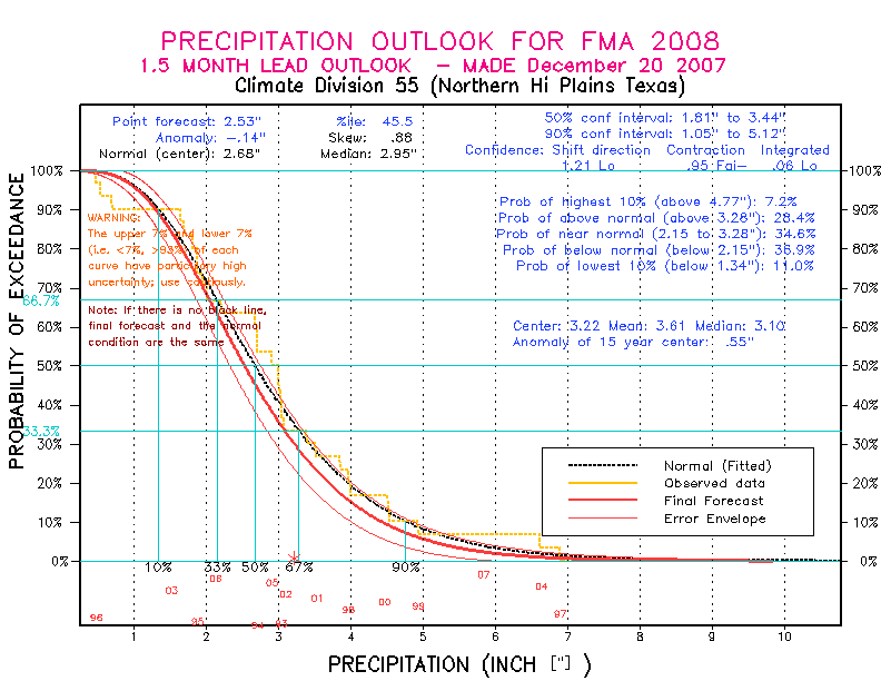 [New Forecast]
