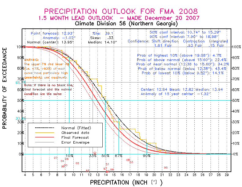 [New Forecast]