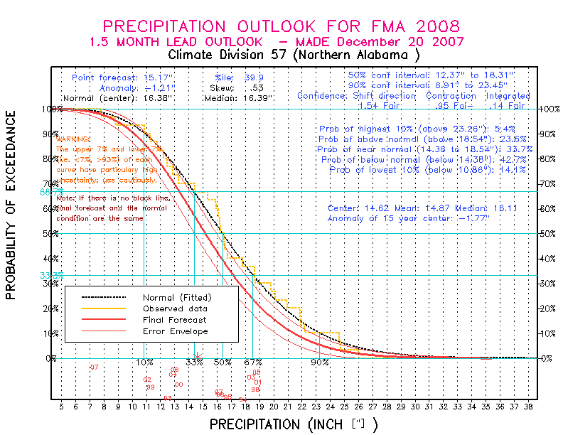 [New Forecast]