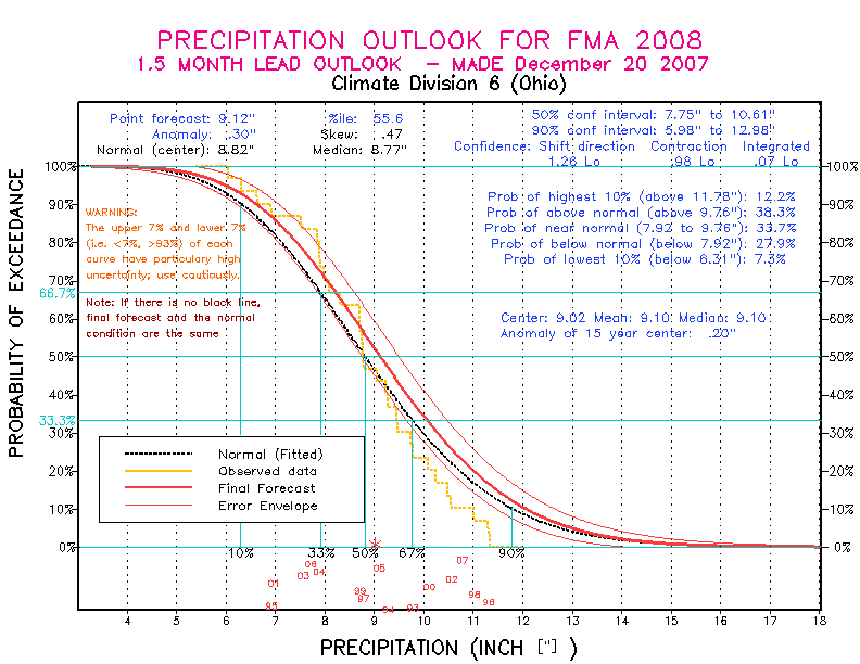 [New Forecast]