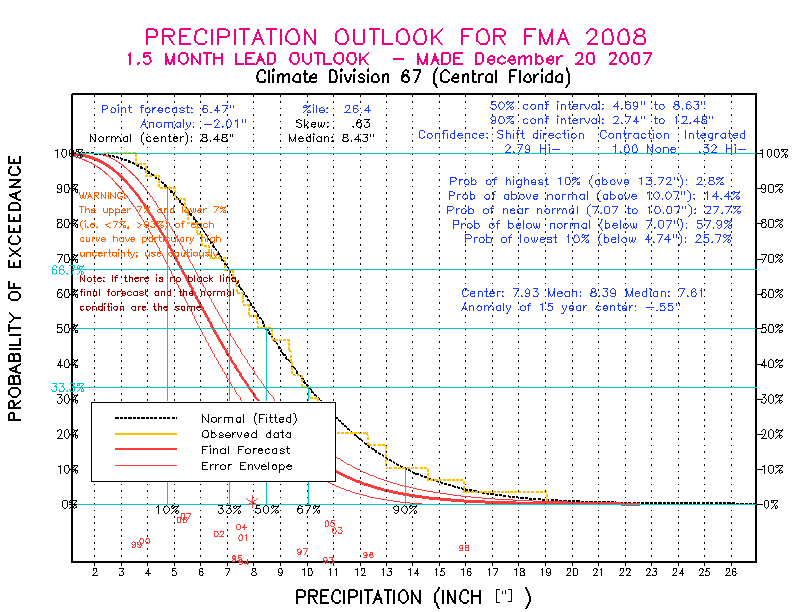 [New Forecast]