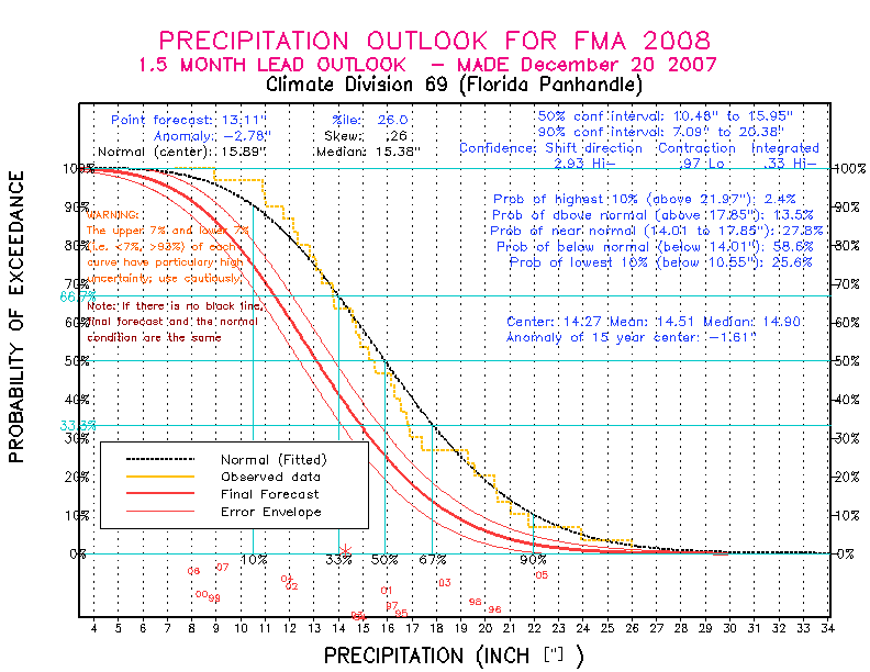 [New Forecast]
