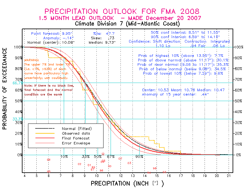 [New Forecast]