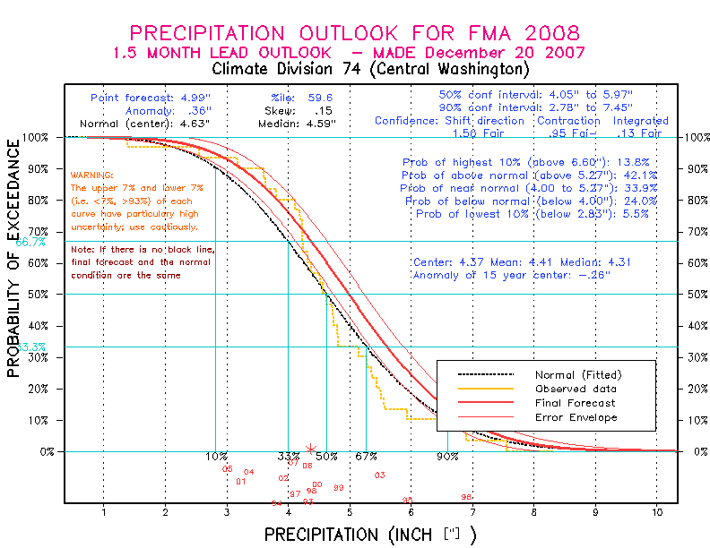 [New Forecast]