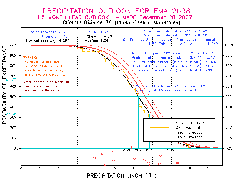 [New Forecast]