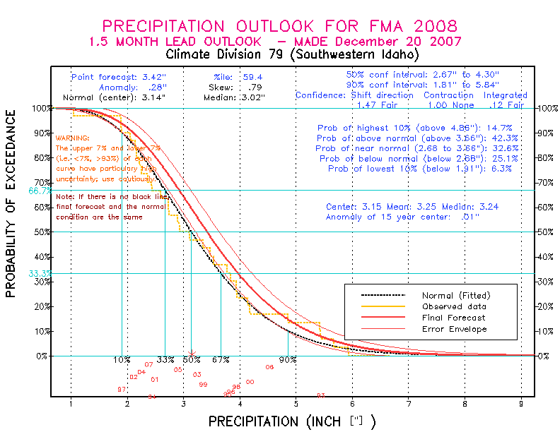 [New Forecast]