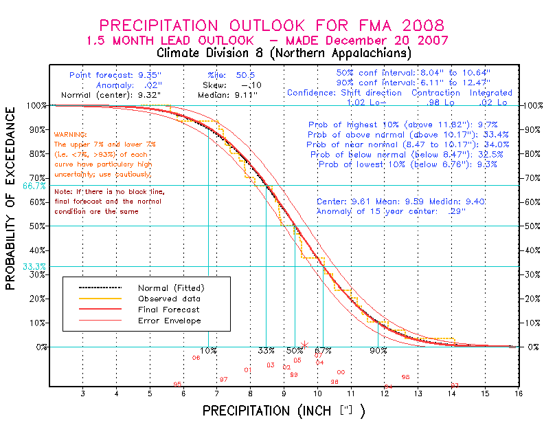 [New Forecast]