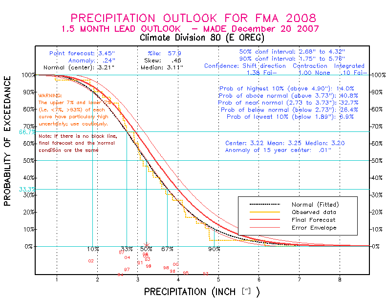 [New Forecast]