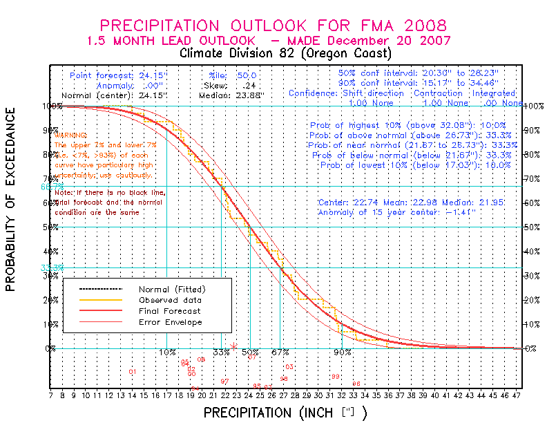 [New Forecast]