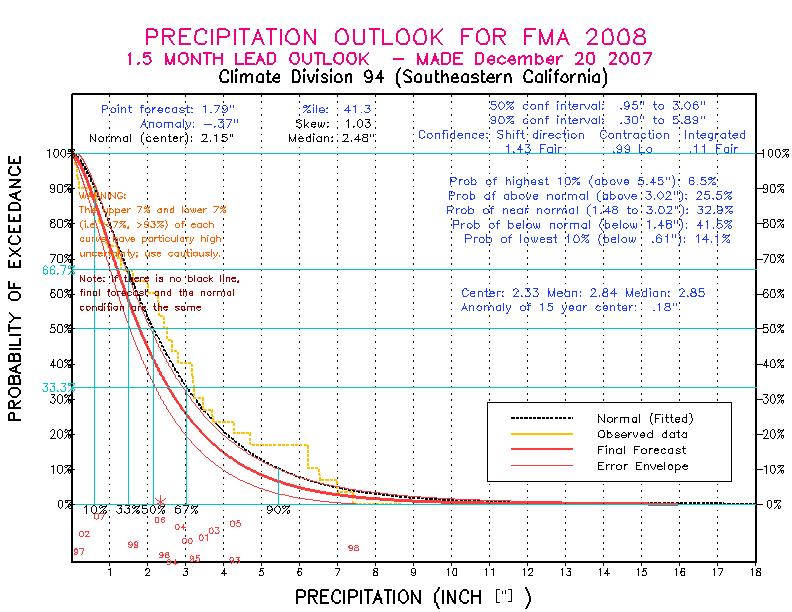 [New Forecast]