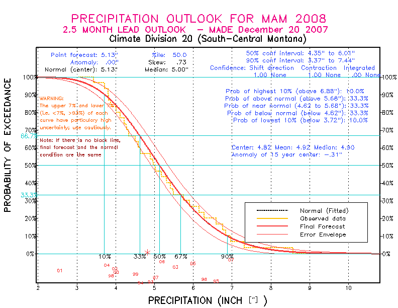 [Pacific Island Precip Forecast]