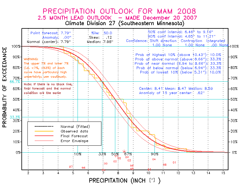 [Pacific Island Precip Forecast]