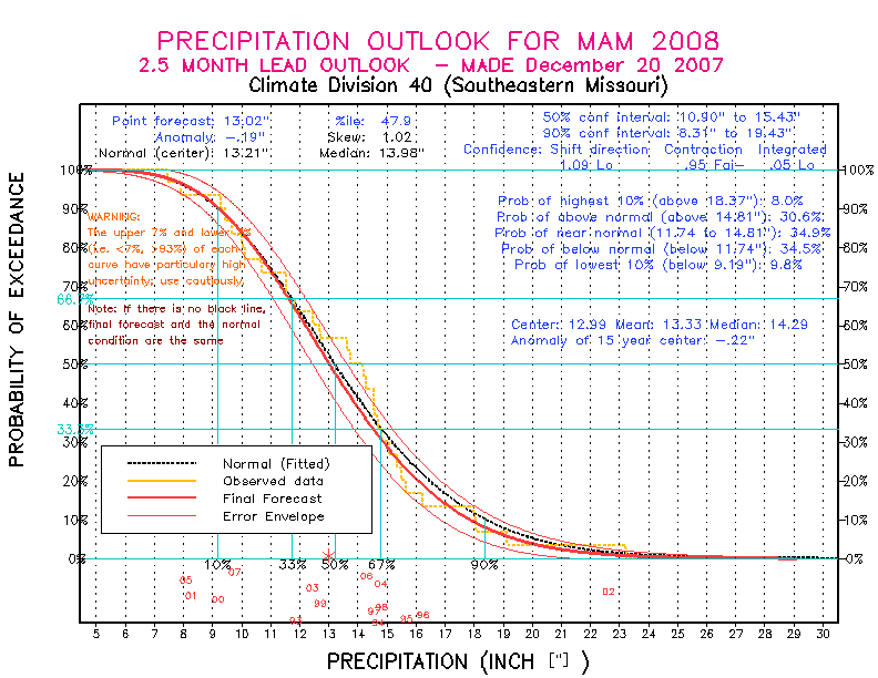 [Pacific Island Precip Forecast]