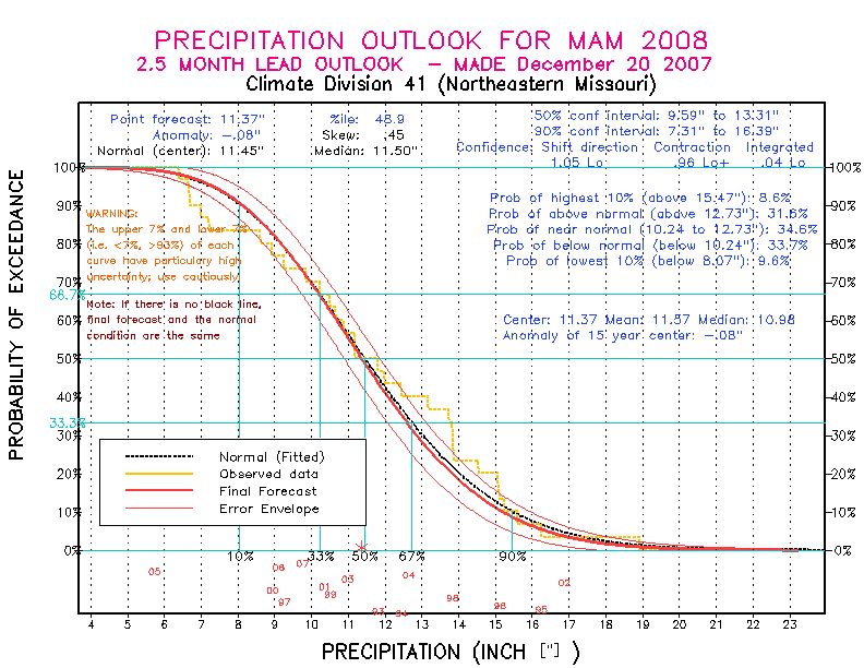 [Pacific Island Precip Forecast]
