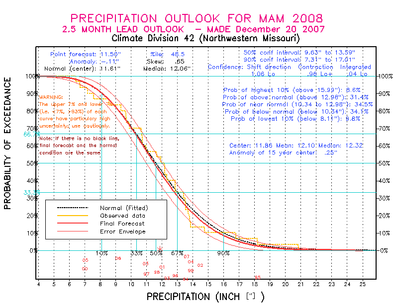 [Pacific Island Precip Forecast]