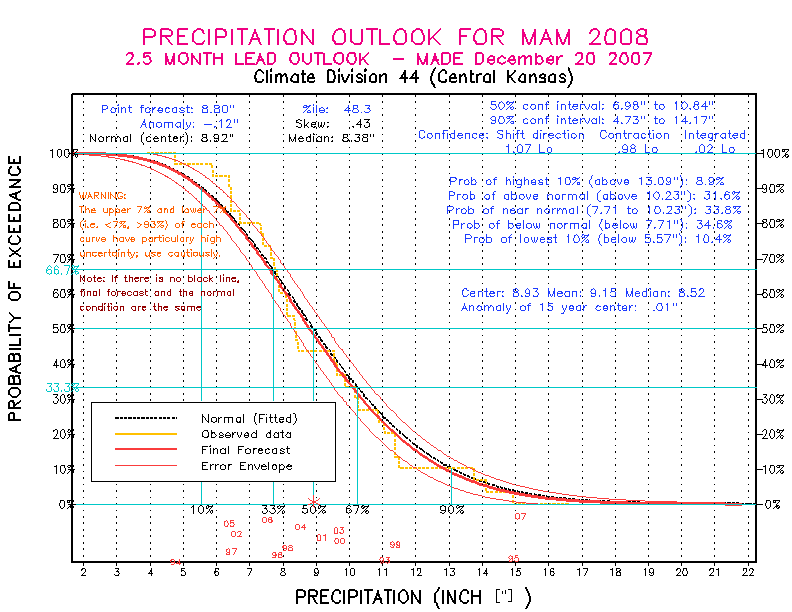 [Pacific Island Precip Forecast]