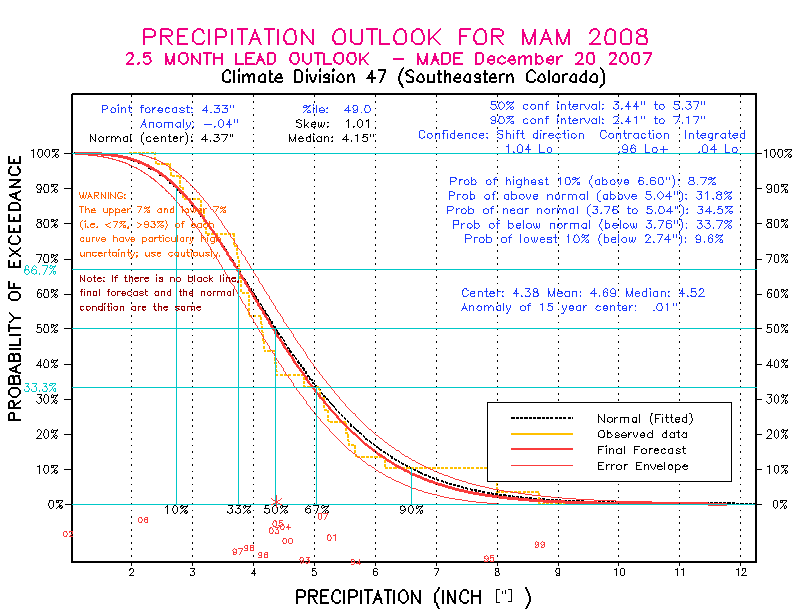 [Pacific Island Precip Forecast]