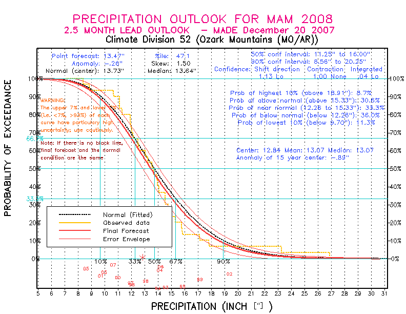 [Pacific Island Precip Forecast]