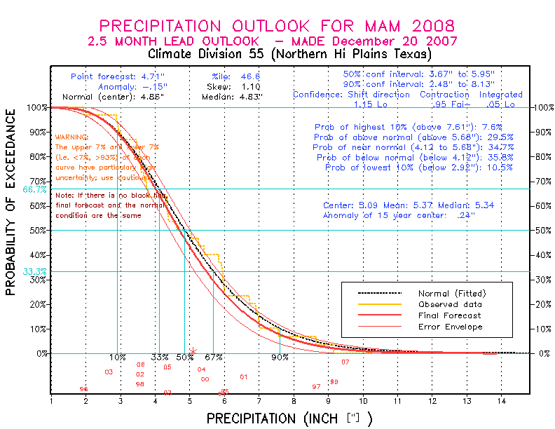 [Pacific Island Precip Forecast]