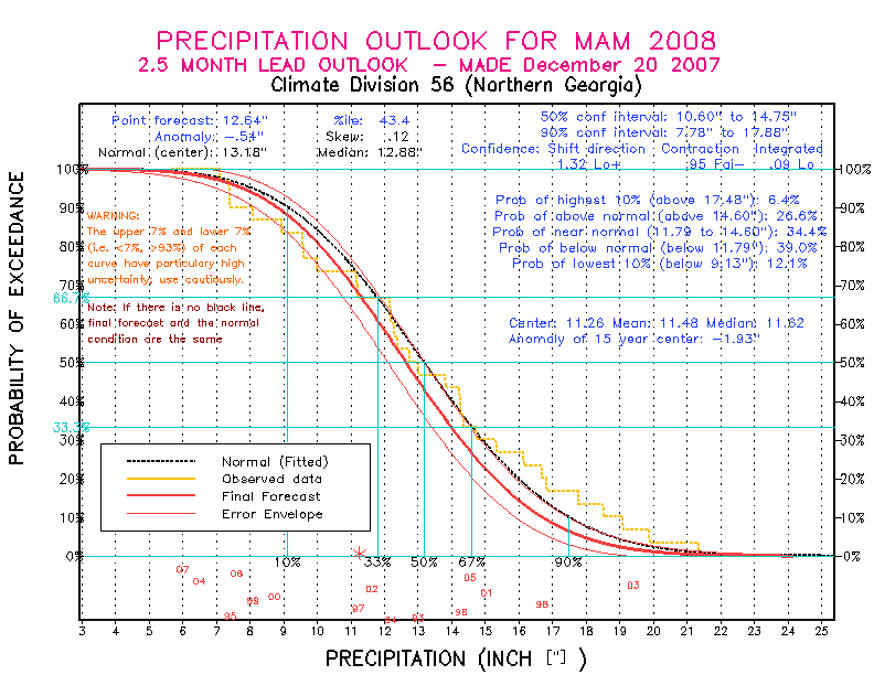 [Pacific Island Precip Forecast]