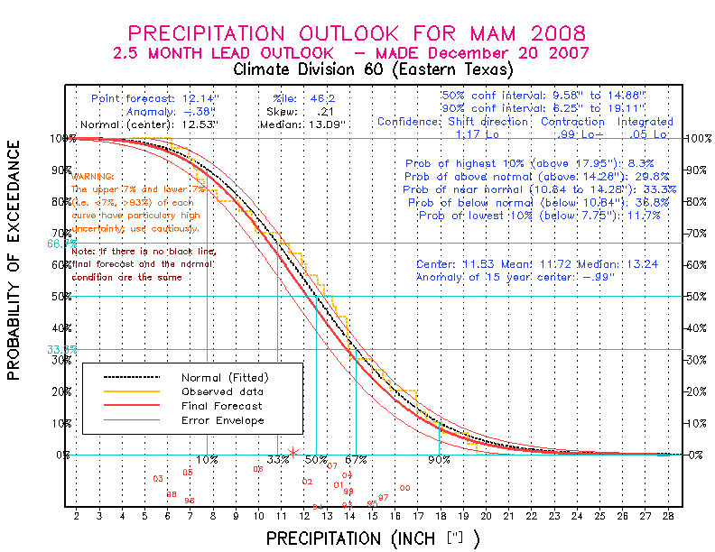 [Pacific Island Precip Forecast]