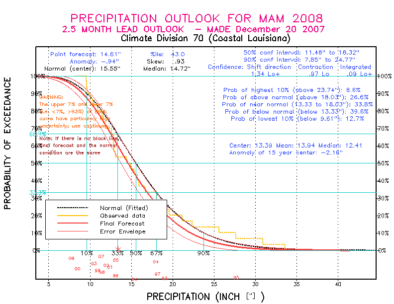 [Pacific Island Precip Forecast]