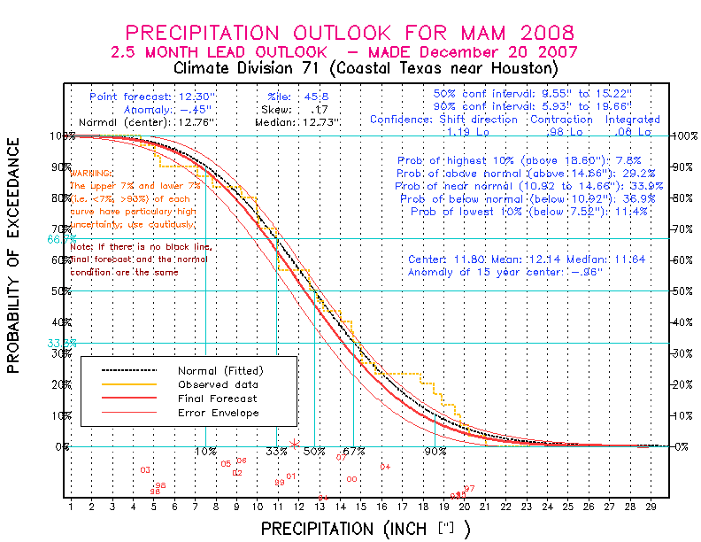 [Pacific Island Precip Forecast]