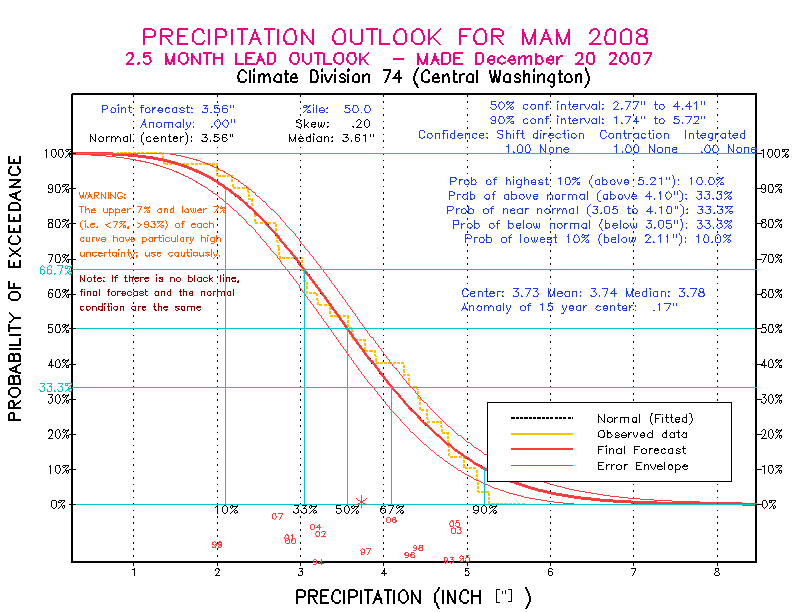 [Pacific Island Precip Forecast]