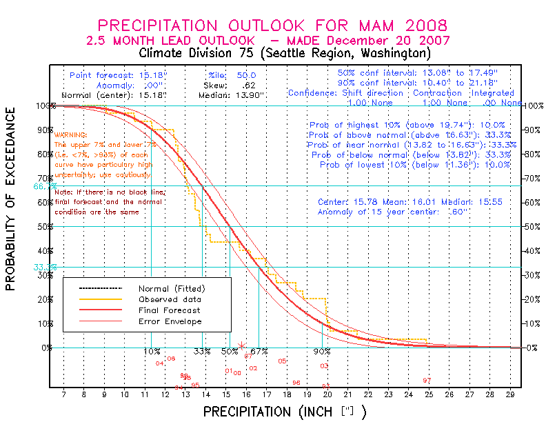 [Pacific Island Precip Forecast]