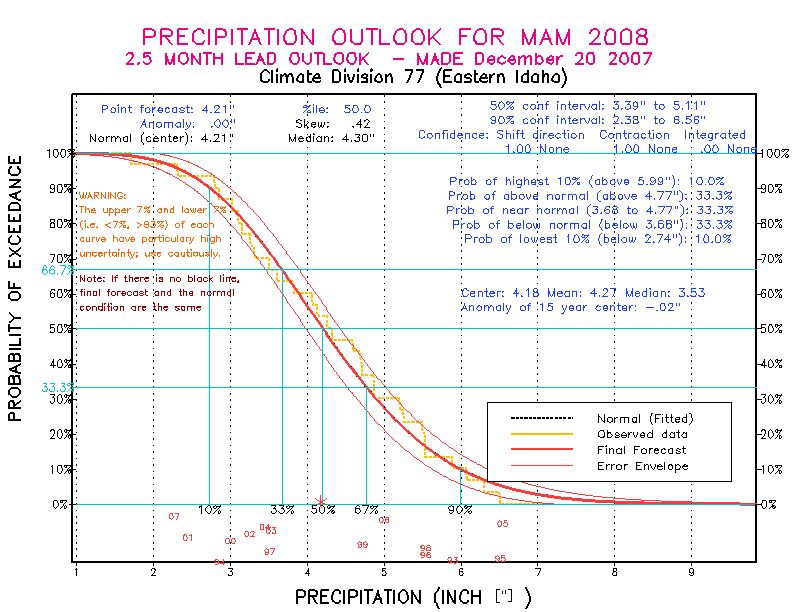 [Pacific Island Precip Forecast]