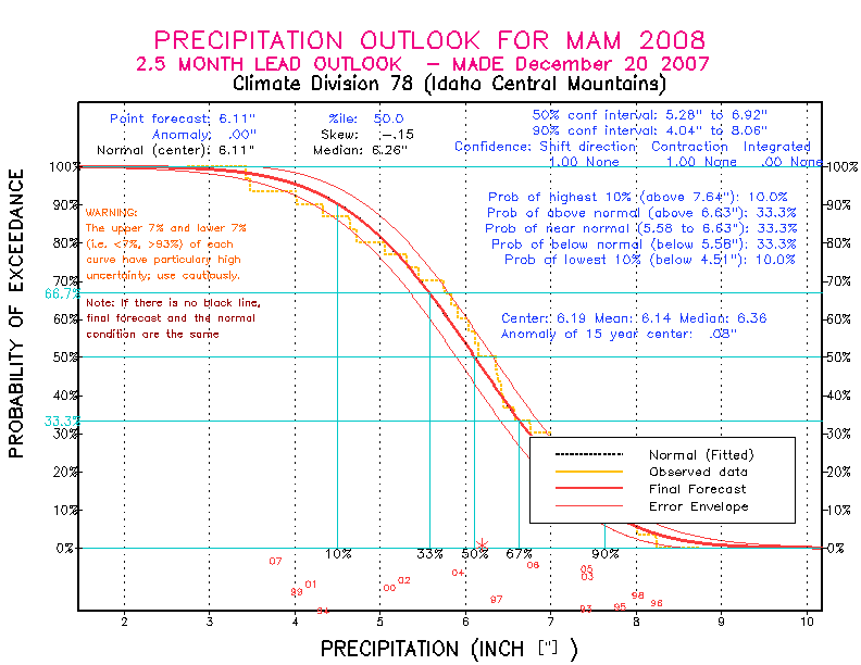 [Pacific Island Precip Forecast]
