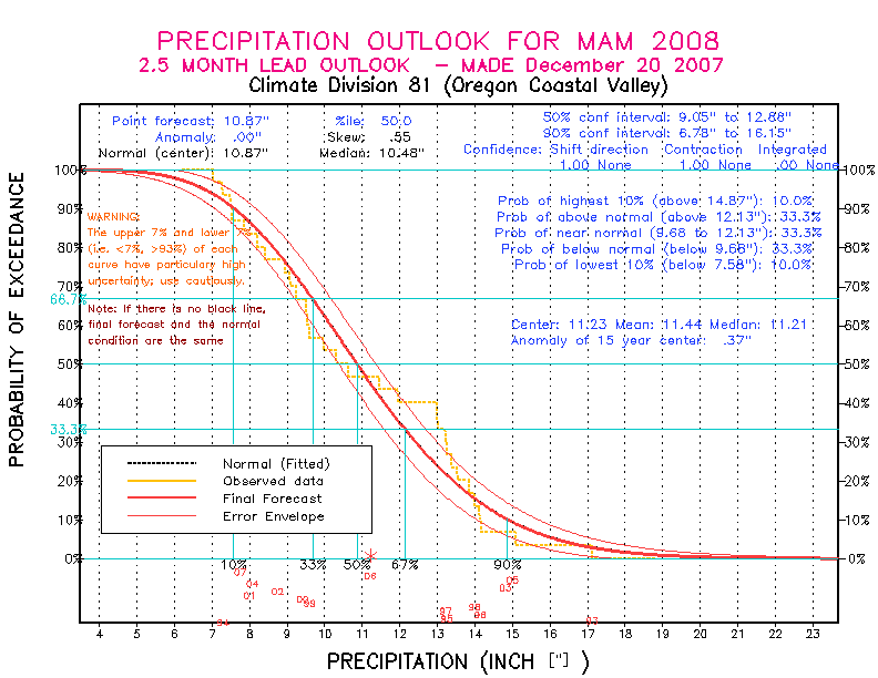 [Pacific Island Precip Forecast]