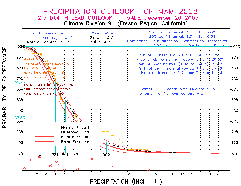 [Pacific Island Precip Forecast]
