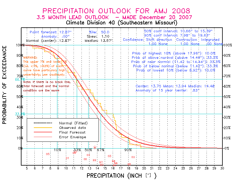 [Pacific Island Precip Forecast]