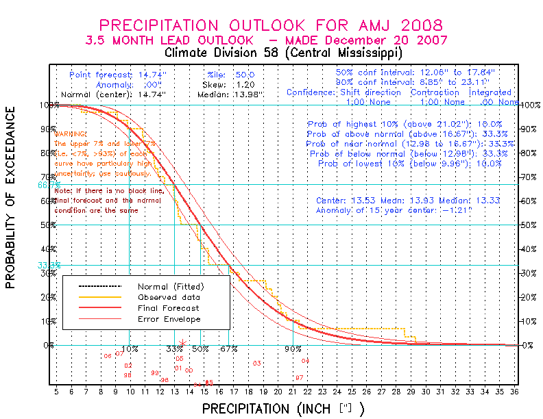 [Pacific Island Precip Forecast]