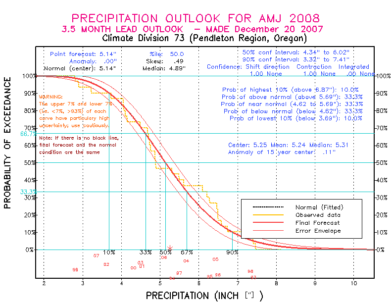 [Pacific Island Precip Forecast]