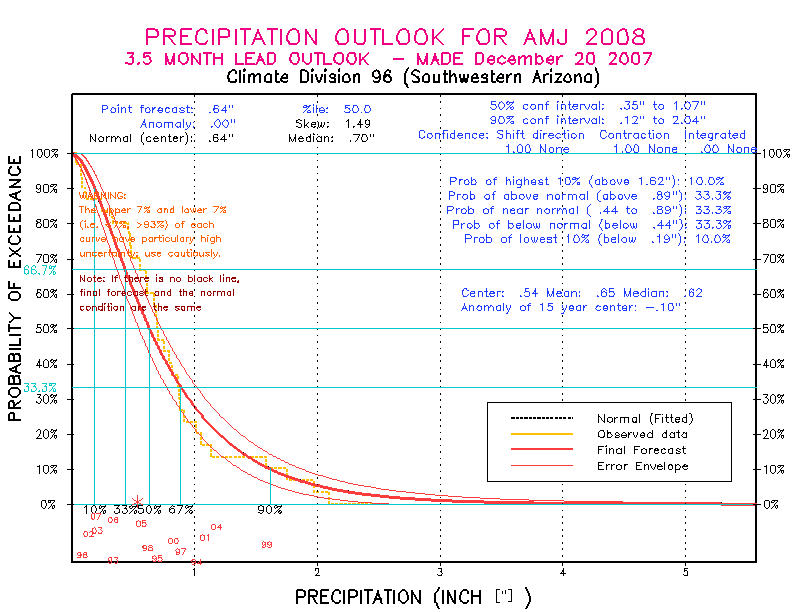 [Pacific Island Precip Forecast]
