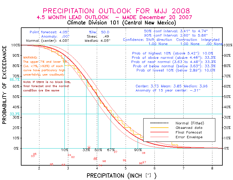 [Pacific Island Precip Forecast]