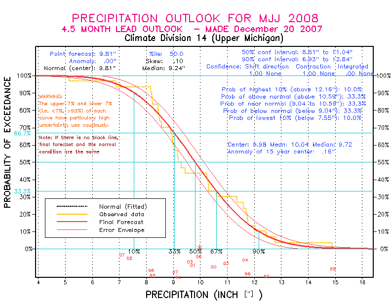 [Pacific Island Precip Forecast]