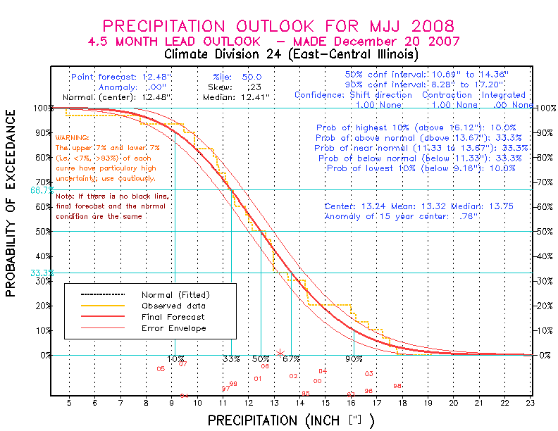 [Pacific Island Precip Forecast]