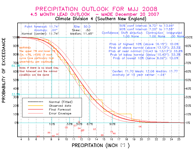 [Pacific Island Precip Forecast]