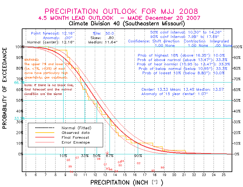 [Pacific Island Precip Forecast]