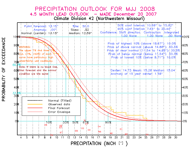 [Pacific Island Precip Forecast]