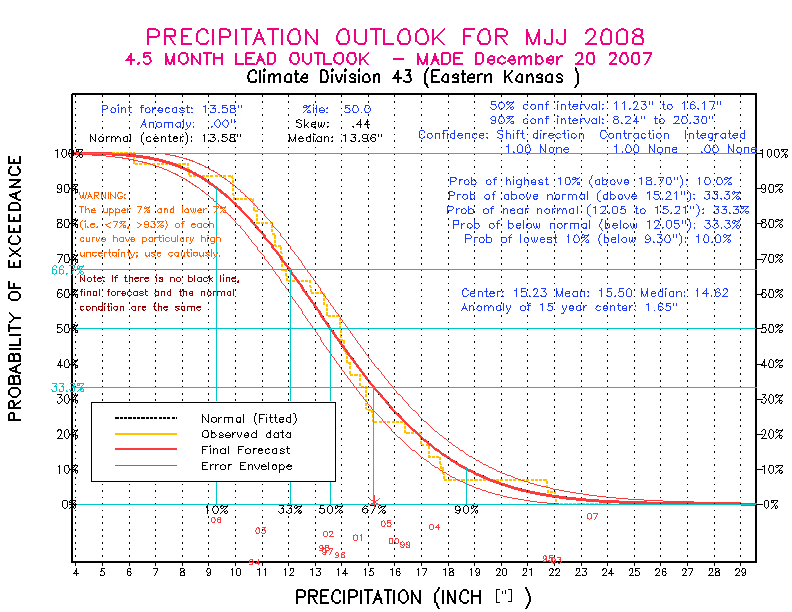 [Pacific Island Precip Forecast]