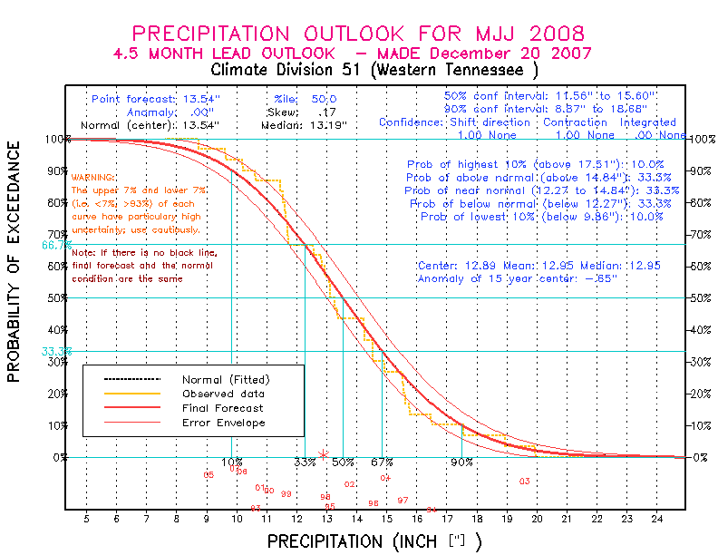 [Pacific Island Precip Forecast]